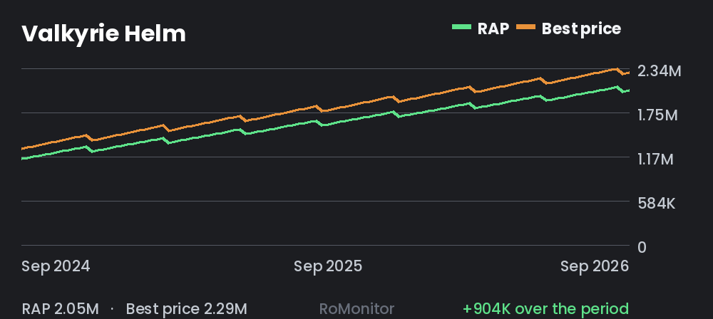 A two-year chart of an item's RAP and best price.